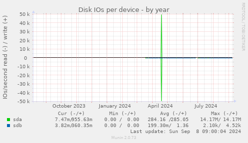 Disk IOs per device