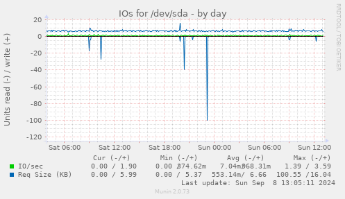 IOs for /dev/sda