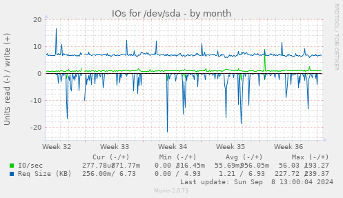 IOs for /dev/sda