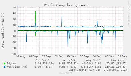 IOs for /dev/sda