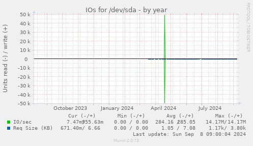 IOs for /dev/sda