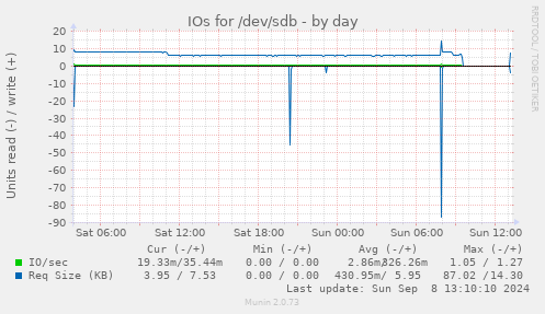 IOs for /dev/sdb