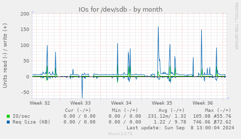 IOs for /dev/sdb