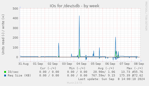 IOs for /dev/sdb