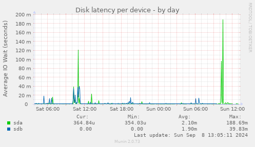 Disk latency per device