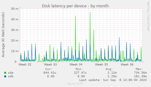 Disk latency per device