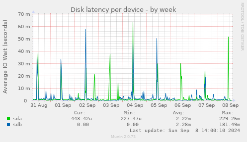 Disk latency per device