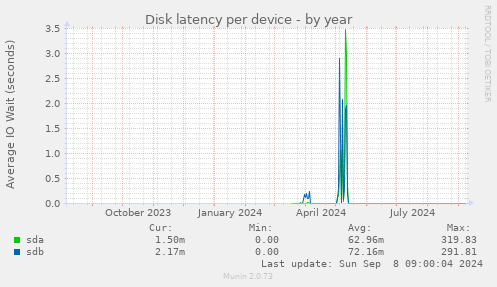 Disk latency per device