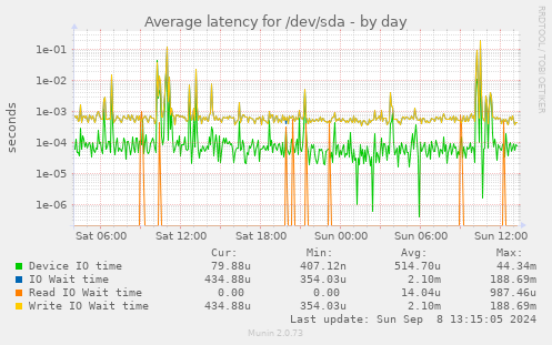 Average latency for /dev/sda