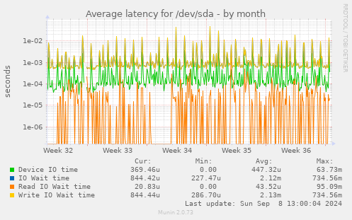 Average latency for /dev/sda