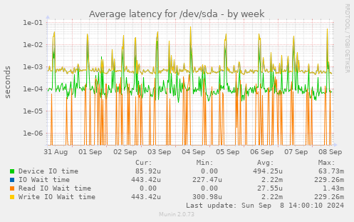 Average latency for /dev/sda