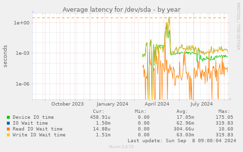 Average latency for /dev/sda