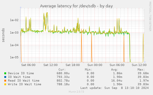 Average latency for /dev/sdb