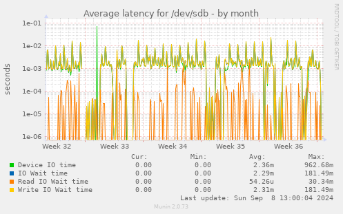 Average latency for /dev/sdb