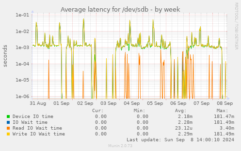 Average latency for /dev/sdb