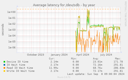 Average latency for /dev/sdb