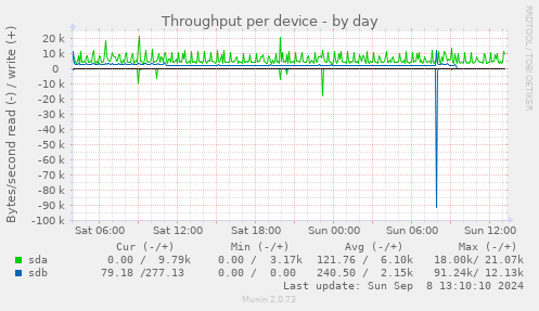 Throughput per device