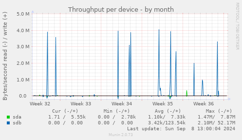 Throughput per device