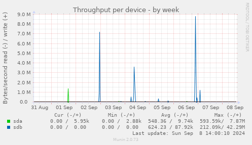 Throughput per device