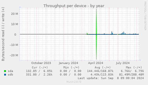 Throughput per device