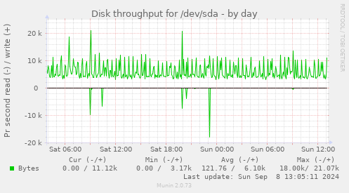 Disk throughput for /dev/sda