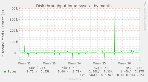 Disk throughput for /dev/sda