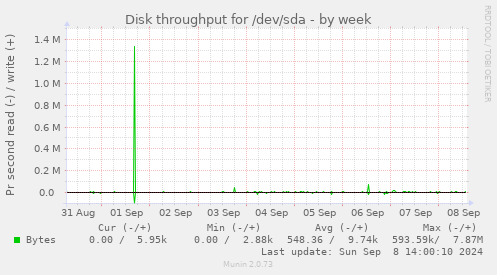 Disk throughput for /dev/sda