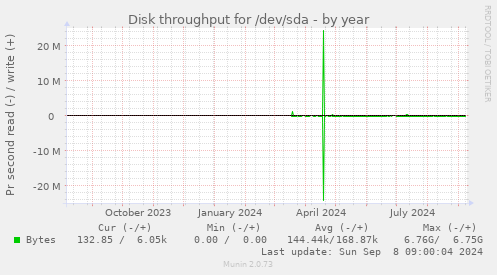 Disk throughput for /dev/sda