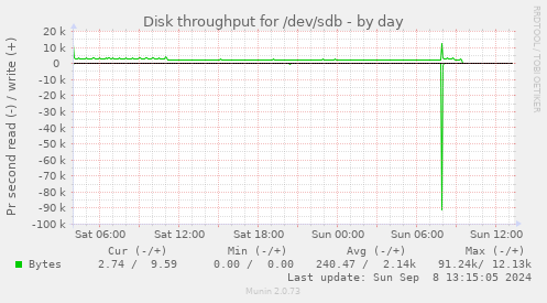 Disk throughput for /dev/sdb