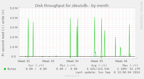 Disk throughput for /dev/sdb