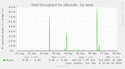 Disk throughput for /dev/sdb