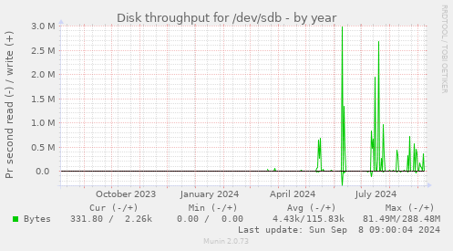 Disk throughput for /dev/sdb