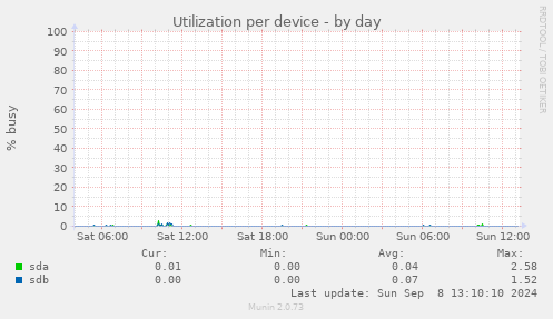 Utilization per device