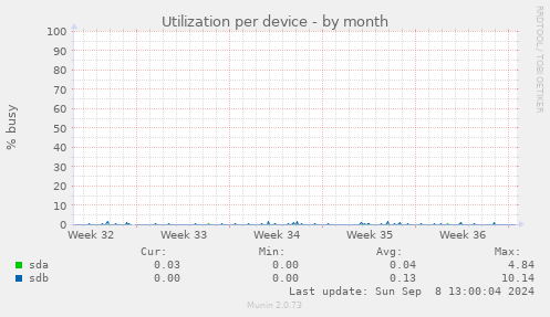 Utilization per device