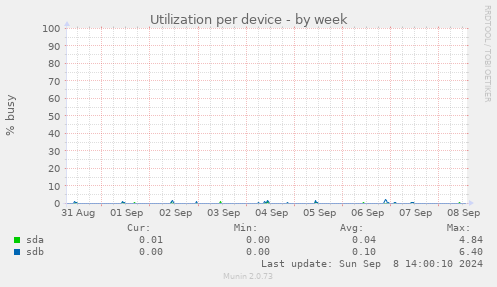 Utilization per device