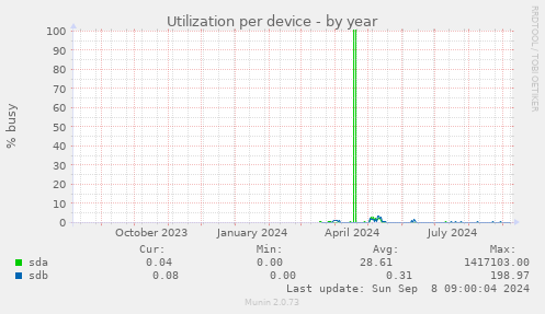 Utilization per device