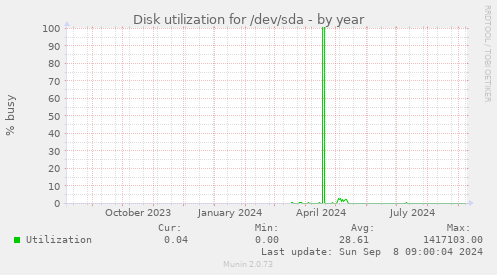 Disk utilization for /dev/sda