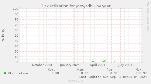 Disk utilization for /dev/sdb