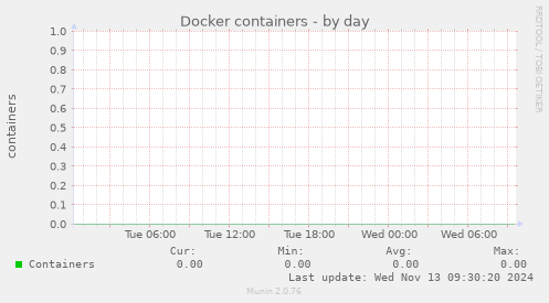 Docker containers