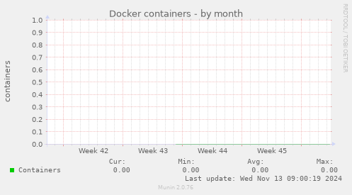 Docker containers