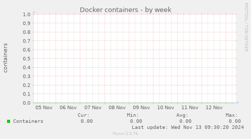 Docker containers