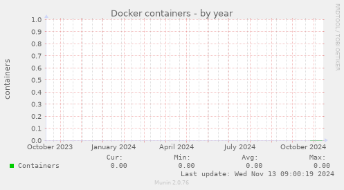 Docker containers