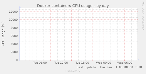 Docker containers CPU usage