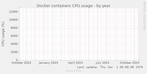 Docker containers CPU usage