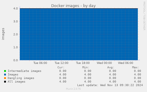 Docker images