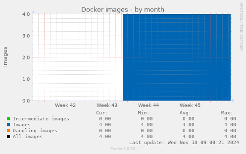 Docker images