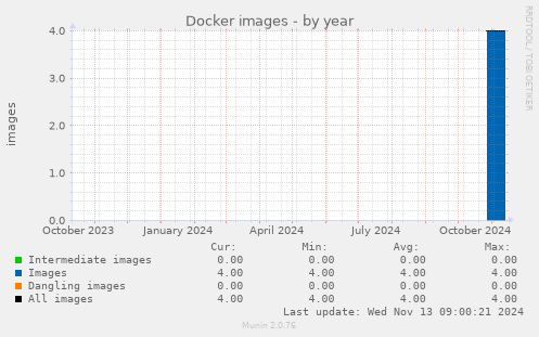 Docker images