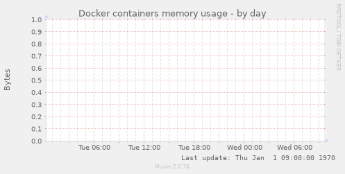 Docker containers memory usage