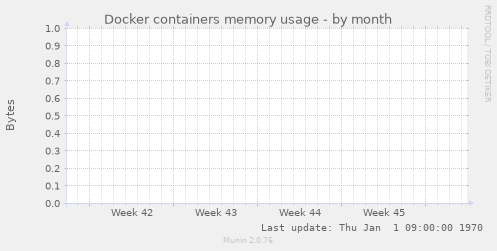 Docker containers memory usage