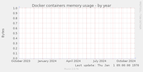 Docker containers memory usage